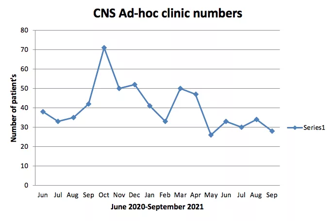 CNS Ad-hoc Clinic Numbers Chart